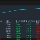 【组合货币-EA】测试一个星期收益734美金，最大浮亏5.6%