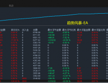 【趋势风暴-EA】月收益135%+，连续极限单边行情表现也无可挑剔，