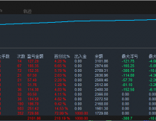 【黄金5分钟-EA】测试2个半月收益2倍多，风险可控