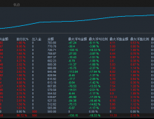 【顺势小马丁EA终极版】优质策略，月收益稳定， 风控管理严格谨慎开单，高胜率/低风险