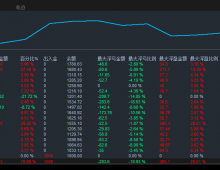 趋势网格交易法，既有趋势策略的安全，又有网格策略的盈利。