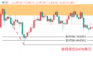 黄金短期或承压回调，降息预期或遭高估