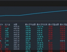 MT5多均线回归，入场精准，不限平台对点差没有要求美分实盘，11个交易日，收益127%