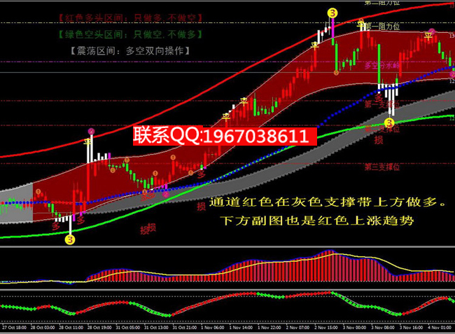 新版多空通道指标模板下载！