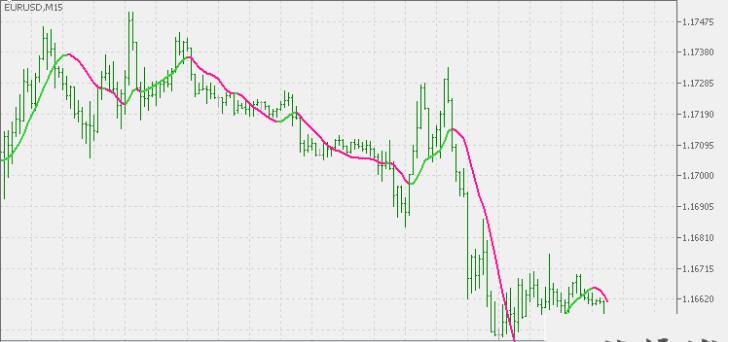MT5变色均线终点MA指标