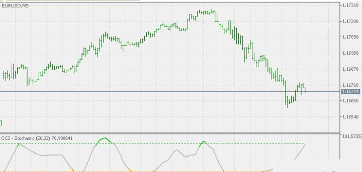 CCI 变色随机振荡mt5指标