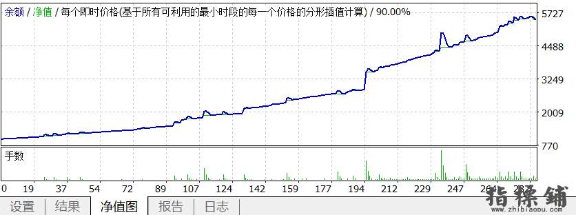 突破挂单加仓暴利外汇EA5个半月5.5倍利润