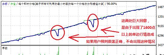 震荡行情稳赚双向挂单策略MT4智能软件.