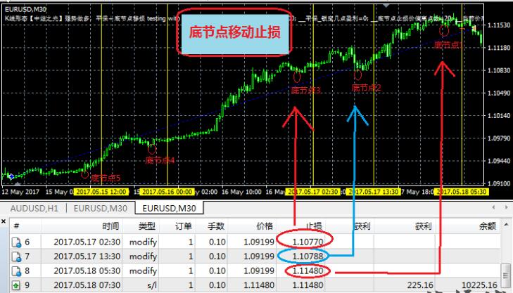 K线形态【中继之光】强势做多，平保+底节点移损