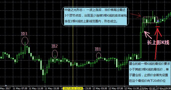 K线形态【中继之光】强势做多，平保+底节点移损