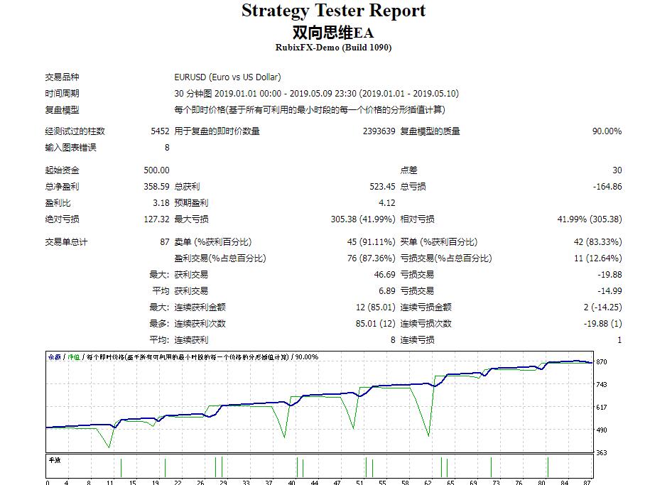 【蝶式双向】思维对冲型外汇EA策略下载