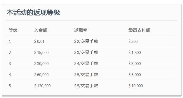 FXTM富拓超值返现礼！