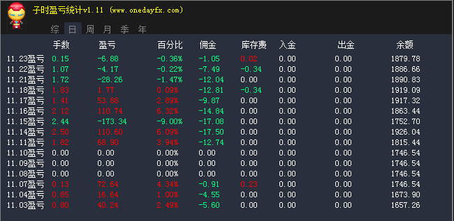 子时盈亏统计外汇MT4指标