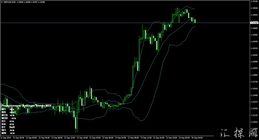 布林带多空提示指标,MTF监视器警报指示器