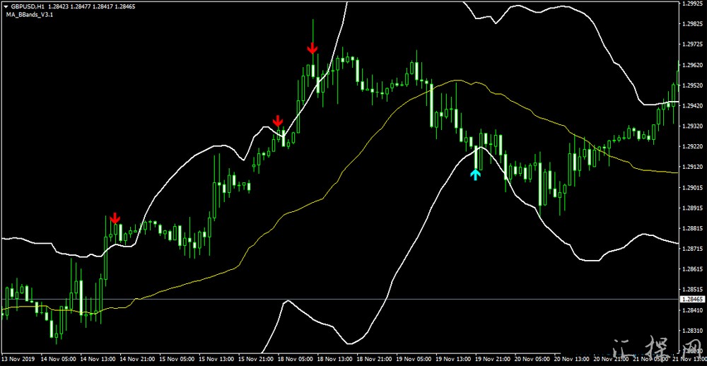 均线布林带箭头