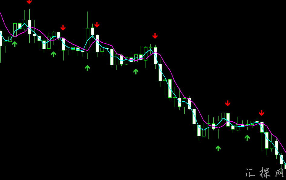 外汇MT4指标均线交叉