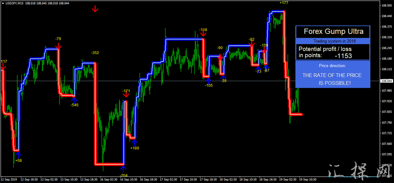 Forex Gump Ultra外汇趋势箭头MT4指标下载