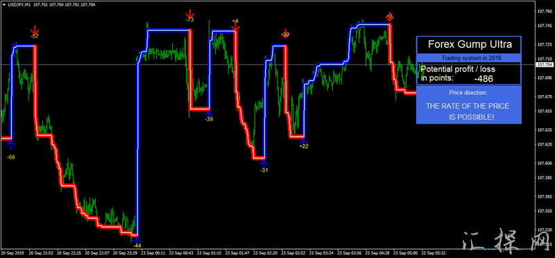 Forex Gump Ultra外汇趋势箭头MT4指标下载