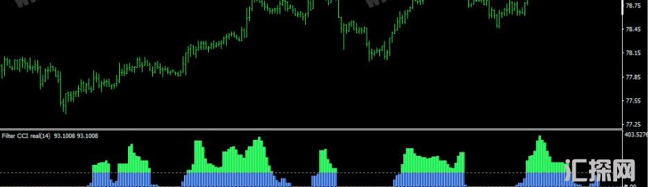 信号过滤外汇MT4指标,基于CCI指标