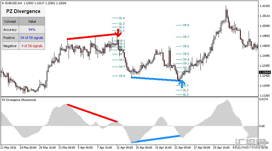 最新和老版外汇MT4指标,自动找出背离,准确率90%