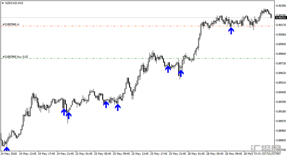 Arrow Trend Surfer v1.1没有未来函数的外汇MT4箭头指标