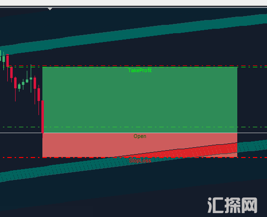 风险回报率指标，给出止盈止损位