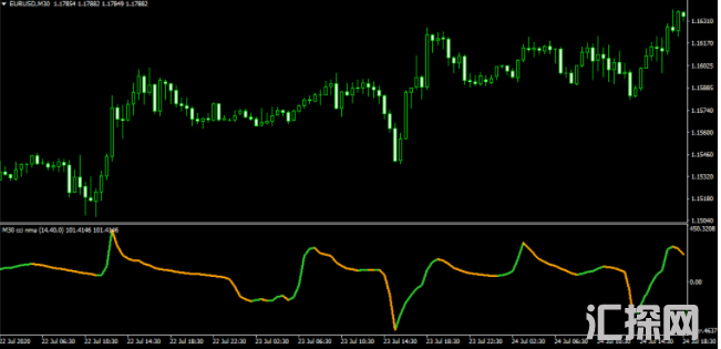 外汇MT4 功能指标 CCI过滤指标