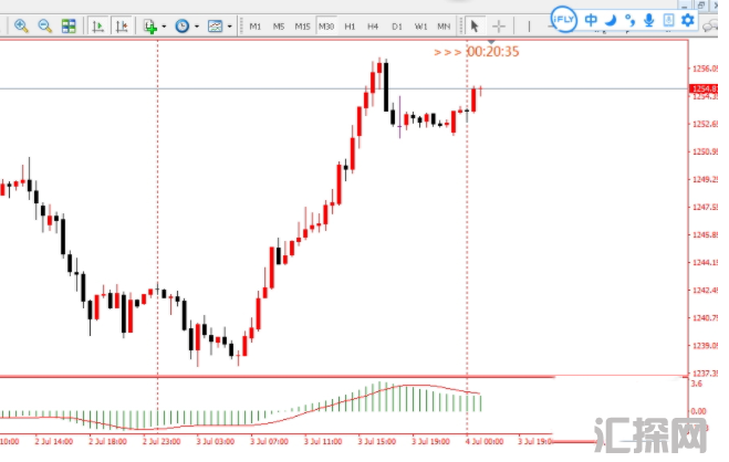外汇MT4指标 主图显示倒计时