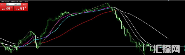 mt4变色均线指标