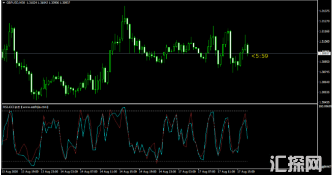 RSI指标和CCI指标合成，超好用哦