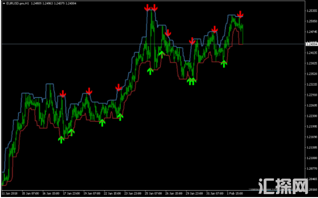 Turbo外汇指标 不滞后不对应的可靠信号 适用于任何货币对