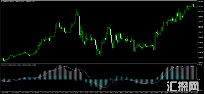 外汇MT4指标 很多人喜欢这个版本的MACD指标