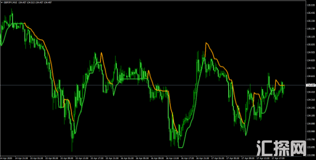 外汇MT4指标 最小二乘移动平均线 终点移动平均线