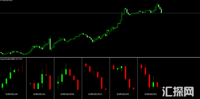 外汇MT4指标【剥头皮必备】Recent candle显示各个周期K线