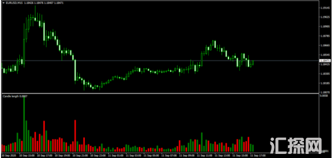 外汇MT4指标 K线长度指标  开单神器