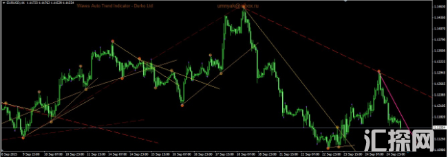 外汇MT4指标 详细自动江恩趋势线指标 你一定会喜欢