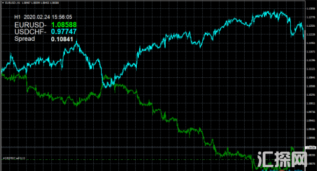  外汇MT4指标 货币叠加指标，适合做套利研究