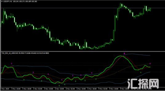 外汇MT4指标 TDI指标带箭头 交易起来很方便