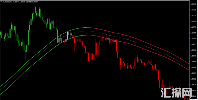 很不容易找到的外汇MT4指标 均线通道指标