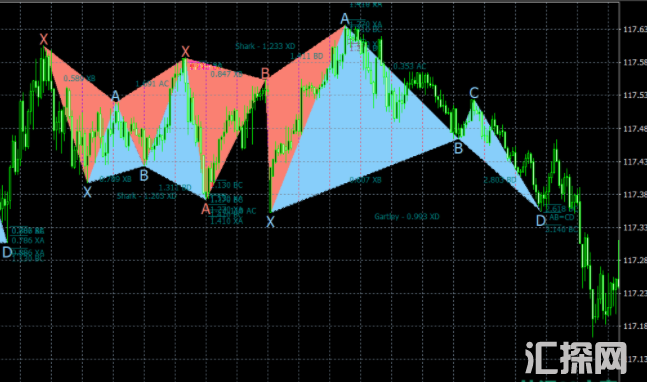 外汇MT4指标,  两个谐波指标:蝴蝶和AB=CD指标,震荡指标