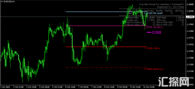 外汇MT4指标ADR Pro Compass ADR波幅统计指标