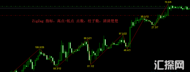 外汇MT4指标 可做为缠论笔波浪理论浪使用 ZigZag 指标