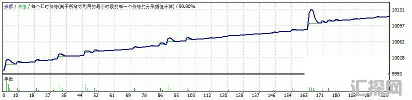 售价200美金的超级外汇ea