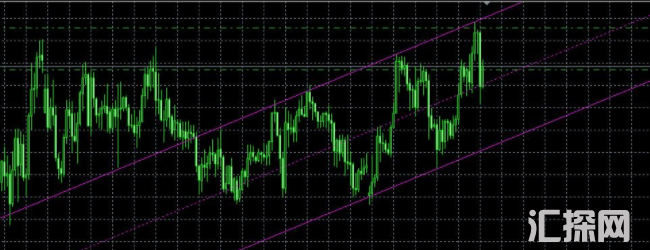 外汇MT4指标 通道指标全自动的通道线 
