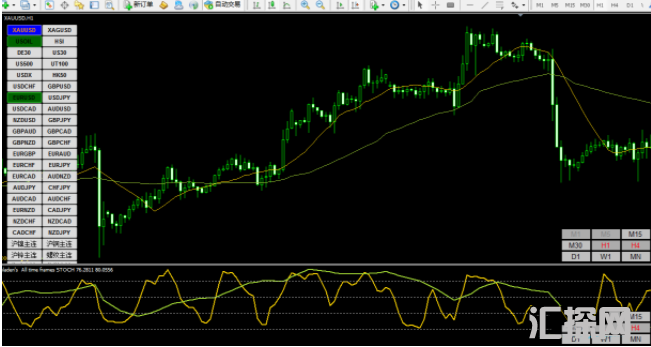 外汇MT4指标 所有时间周期均线 在主图面板上点击选择均线时间周期