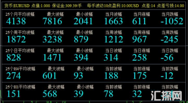 外汇MT4指标 最新研发 行情波动率统计指标