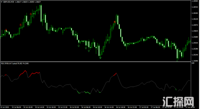  外汇MT4指标 Color RSI 多空提示指标