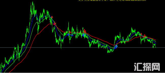 外汇MT4指标 趋势指标 这个是你一直在找的趋势指标中的双飞燕