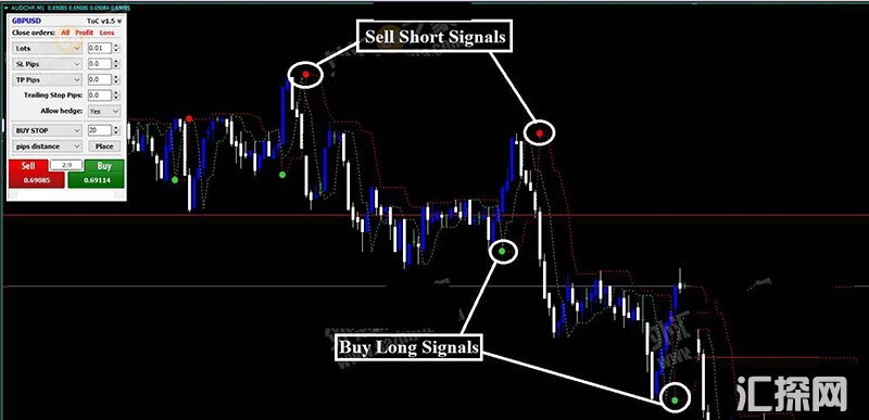 Forex Destructor Strategy外汇交易系统没有未来函数，有报警提示