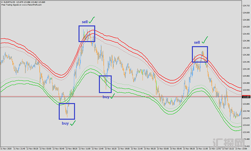 推荐一个外汇MT4通道指标